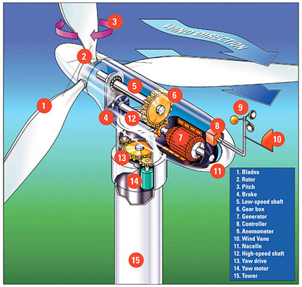 How do Wind Turbines Work?  SiOWfa15: Science in Our World