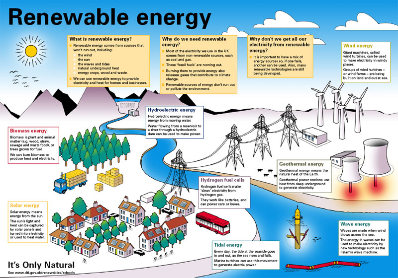 Renewable Energy Sources - Year 9 Science